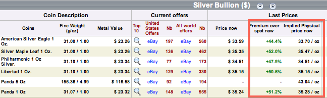 American Silver Eagle Coin Premiums Chart 24hgold